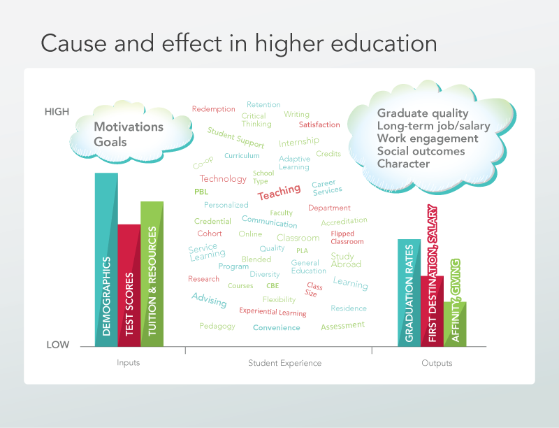 Cause and effect in higher education