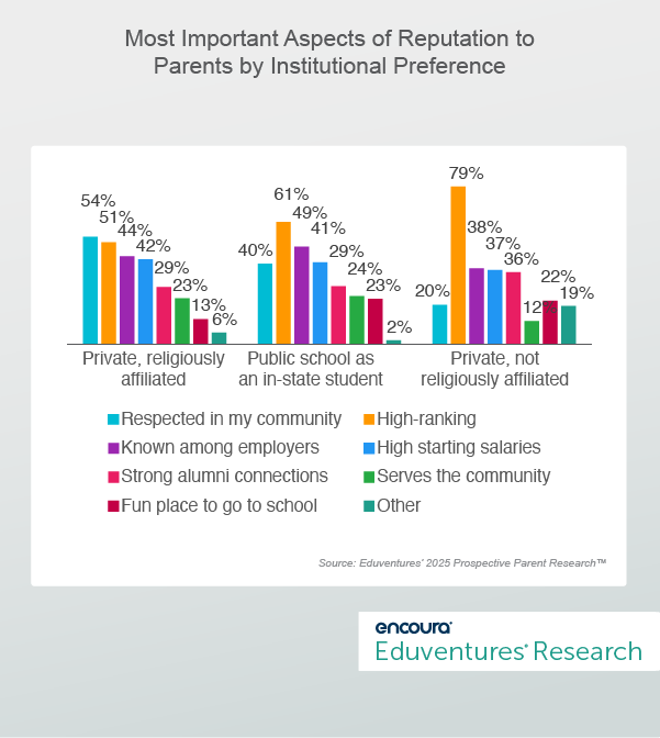 Most Important Aspects of Reputation to Parents by Institutional Preference