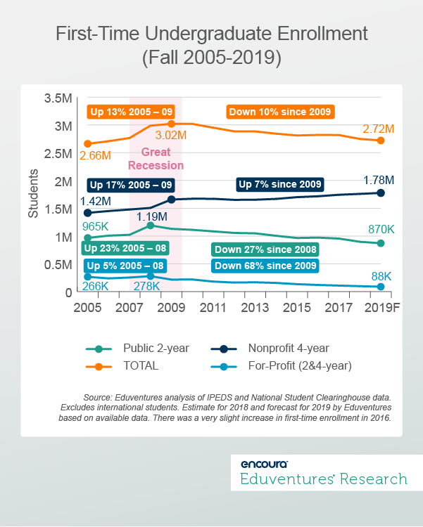 First-Time Undergraduate Enrollment (Fall 2005-2019) - Eduventures Research Wake-Up Call