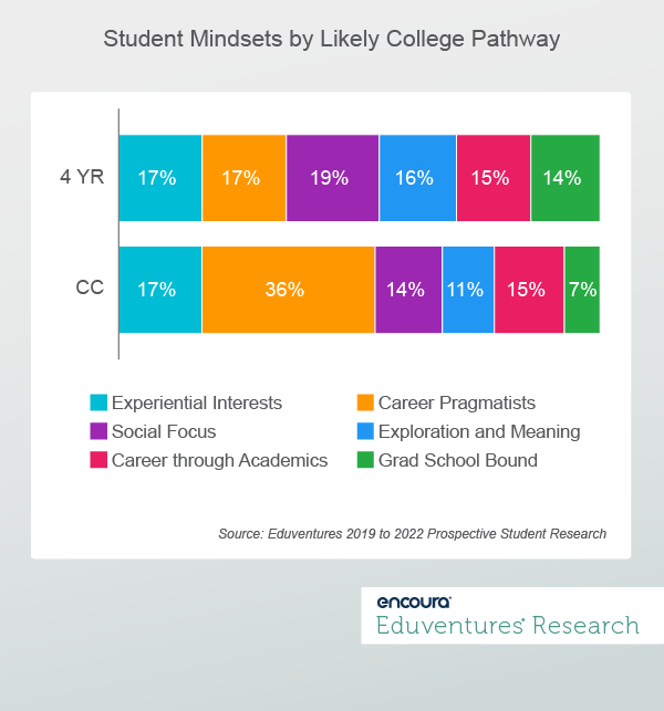 Student Mindsets by Likely College Pathway