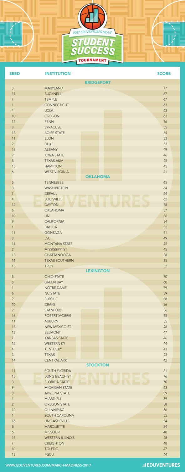 Eduventures NCAA Student Success Scorecard