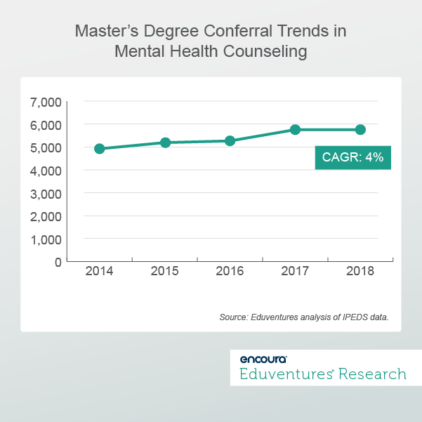 Pandemic-Proof Programs: Master’s Degree Conferral Trends in Mental Health Counseling