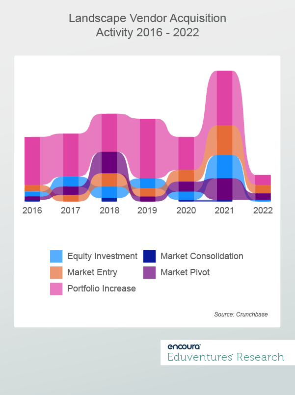 Landscape Vendor Acquisition Activity 2016 - 2022