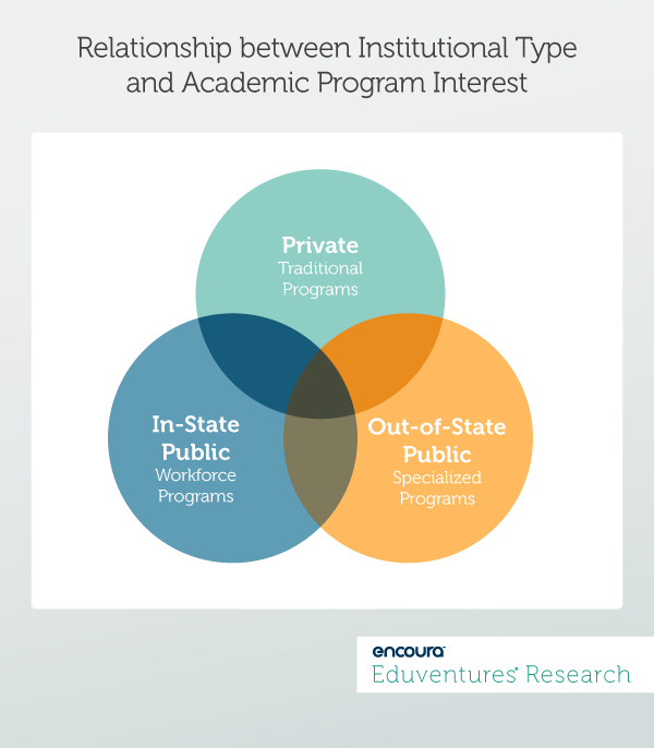 Relationship between Institutional Type and Academic Program Interest