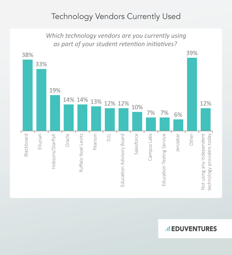 Technology Vendors Currently Used