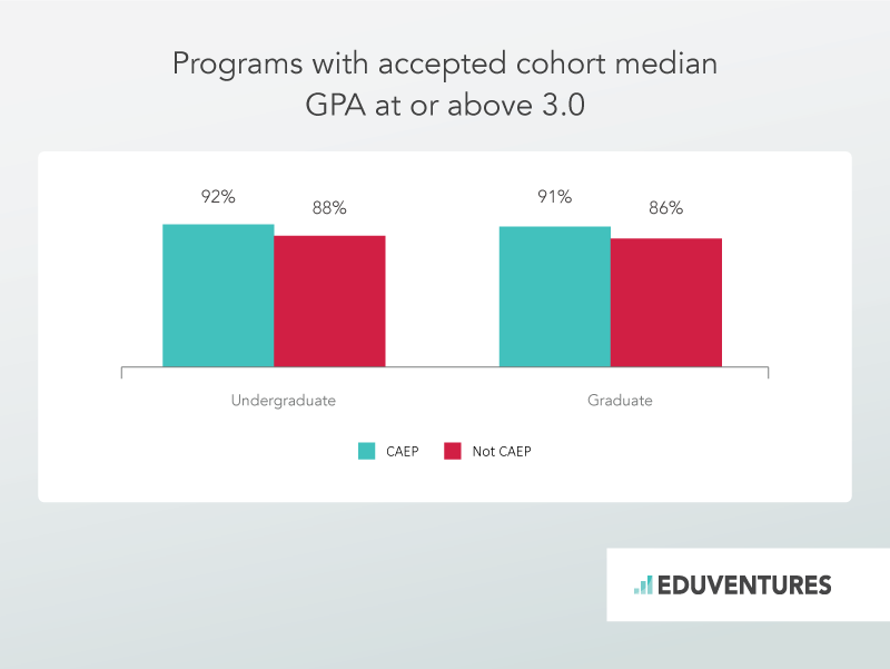 Programs with accepted cohort medianGPA at or above 3.0