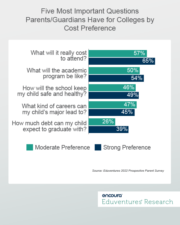 Five Most Important Questions Parents-Guardians Have for Colleges by Cost Preference