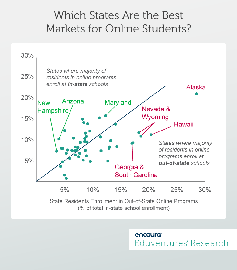 Which States Are the Best Markets for Online Students?