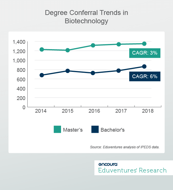 Pandemic-Proof Programs: Degree Conferral Trends in Biotechnology