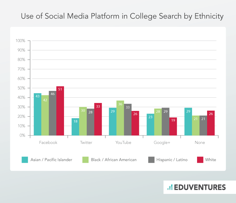 Ethnic Market Segments With Social Media