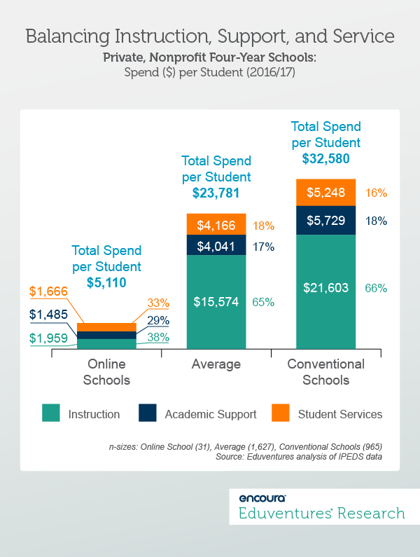 Balancing Instruction, Support, and Service