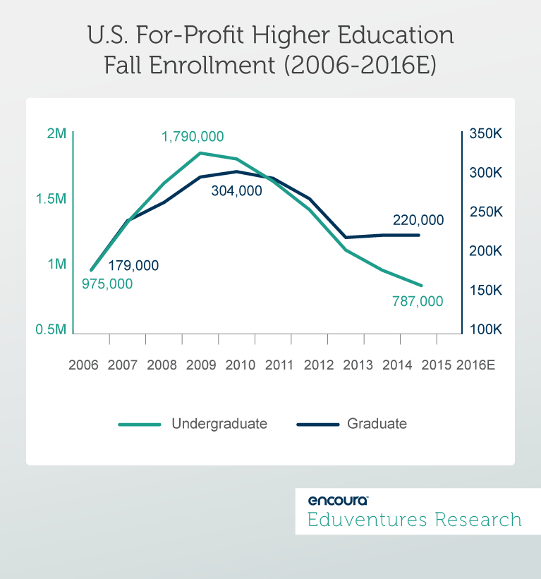 U.S. For-Profit Higher Education Fall Enrollment (2006-2016E)