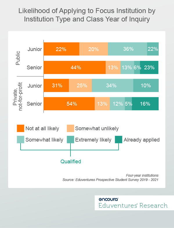 Likelihood of Applying to Focus Institution by Institution Type and Class Year of Inquiry