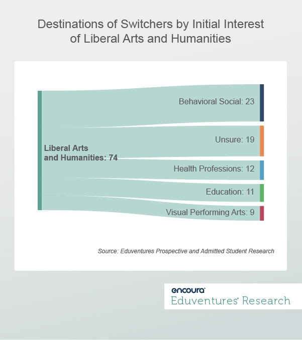 Destinations of Switchers by Initial Interest of Liberal Arts & Humanities