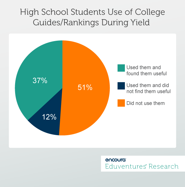 High School Students Use of CollegeGuides/Rankings During Yield