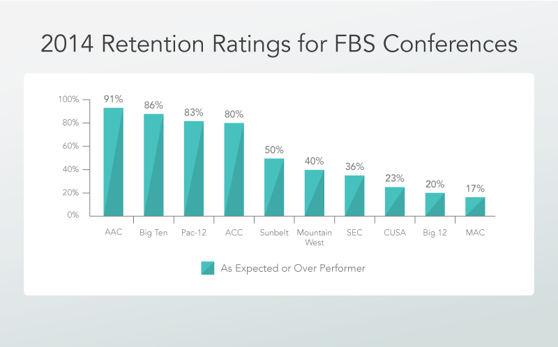 2014 Retention Ratings for FBS Conferences