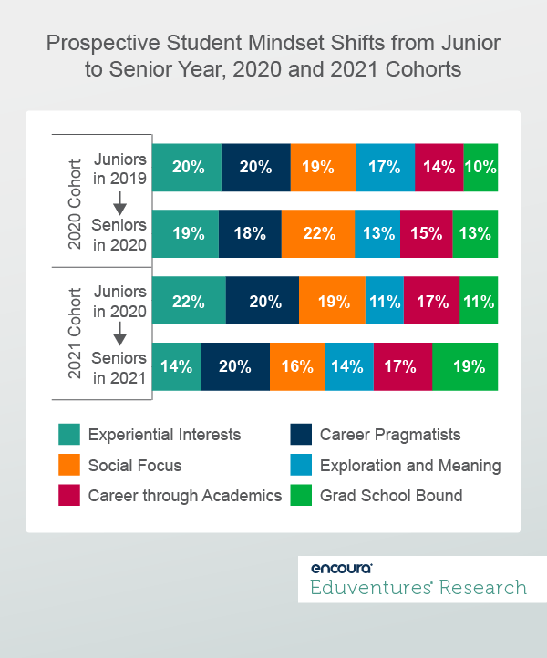 Prospective Student Mindset Shifts from Junior to Senior Year, 2020 and 2021 Cohorts