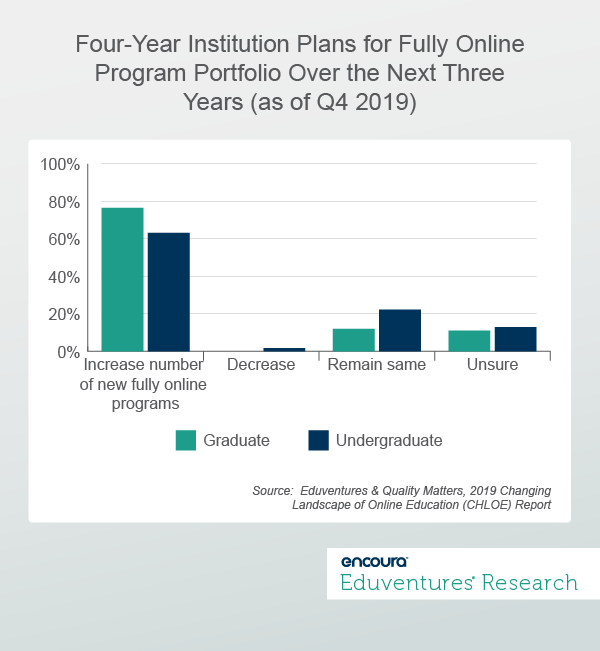 Four-Year Institution Plans for Fully Online Program Portfolio Over the Next Three Years