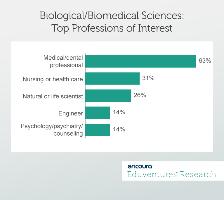 Biological/Biomedical Sciences:Top Professions of Interest