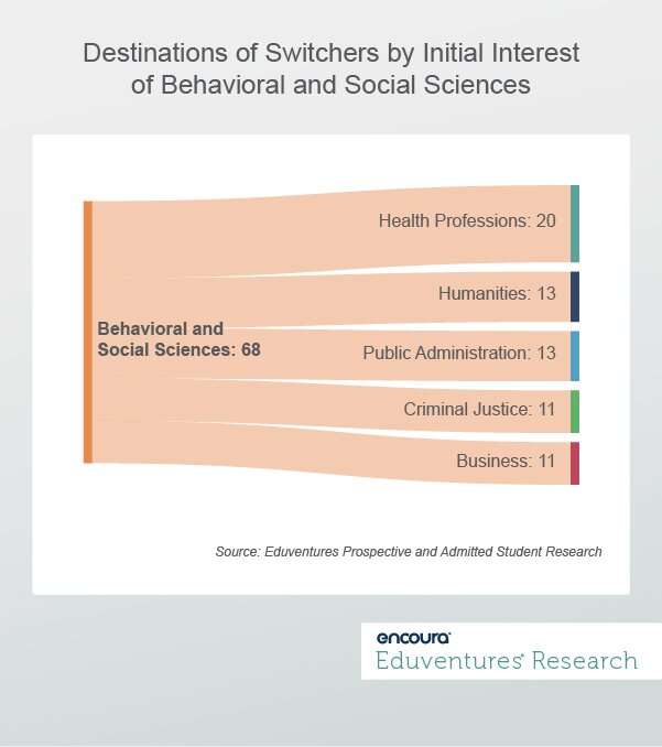 Destinations of Switchers by Initial Interestof Behavioral and Social Sciences