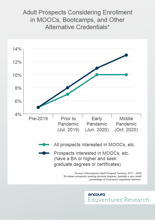 Adult Prospects Considering Enollment in a MOOCs, Bootcamps, and Other Alternative Credentials