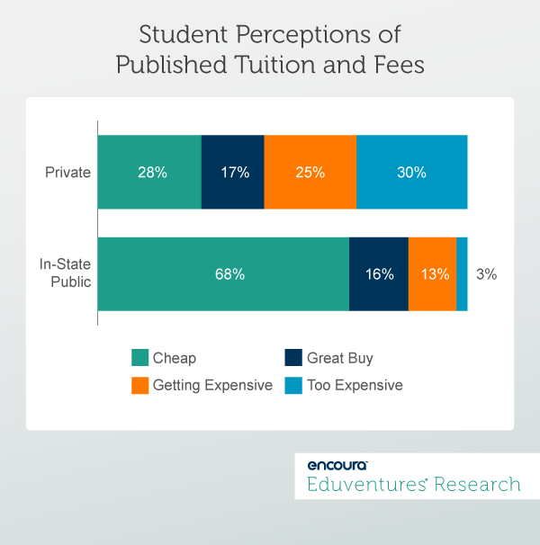 Student Perceptions of Published Tuition and Fees