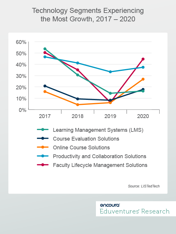 Technology Segments Experiencing the Most Growth, 2017 – 2020