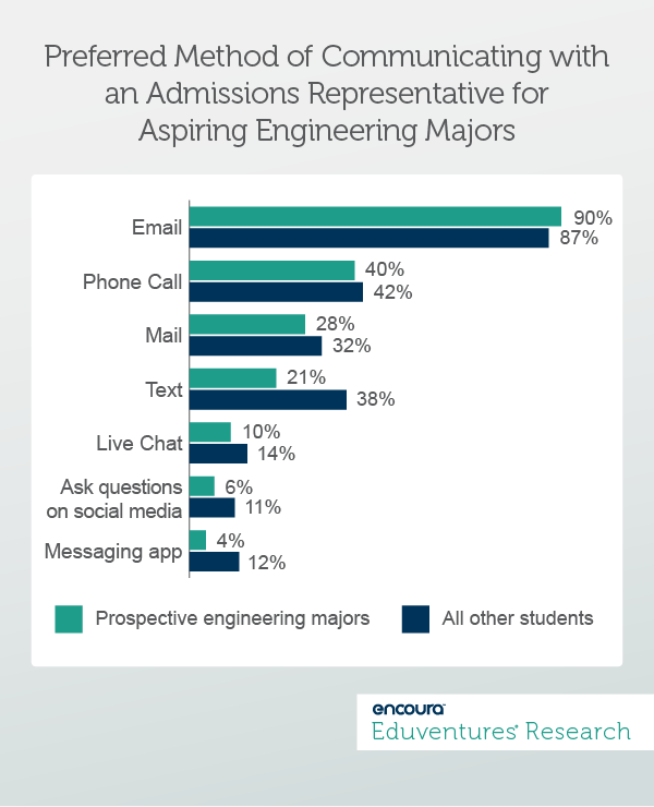 Preferred Method of Communicating with an Admissions Representative for Aspiring Engineering Majors