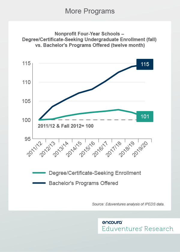 Degree-Certificate-Seeking Undergraduate Enrollment vs. Bachelor's Programs Offered