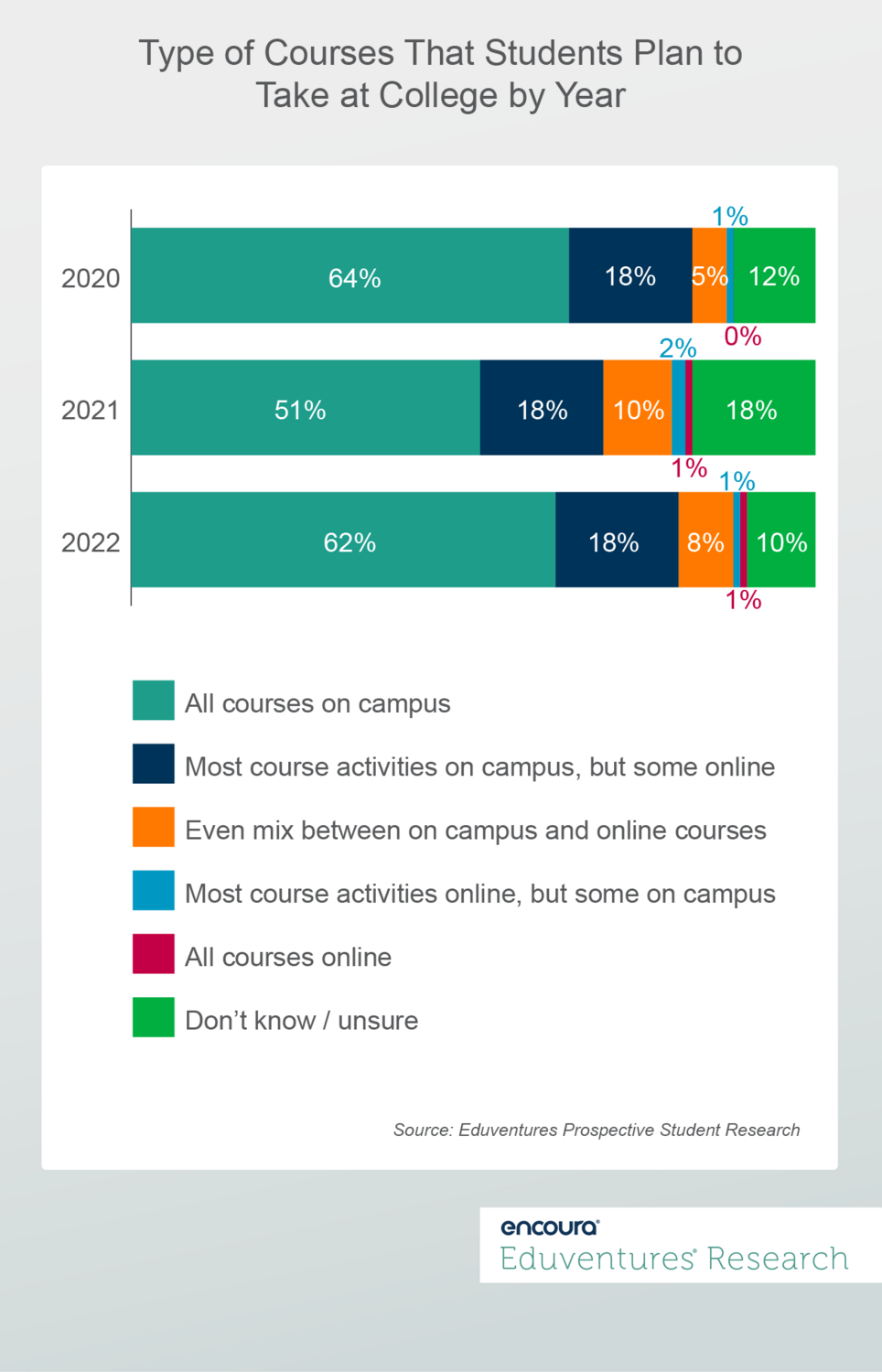 Type of Courses That Students Plan to Take at College by Year