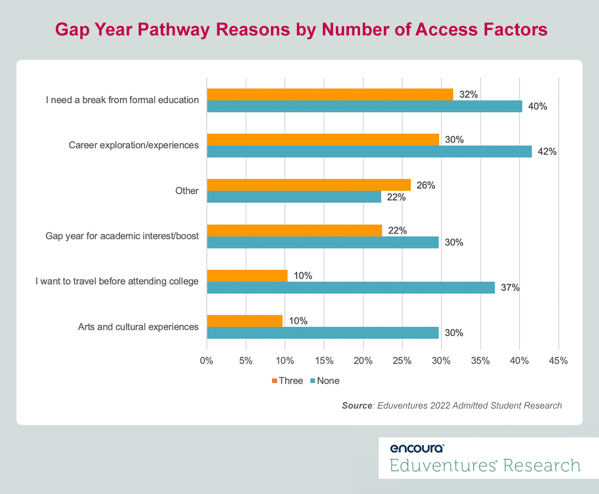 Gap Year Pathway Reasons by Number of Access Factors