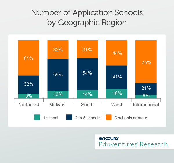 Number of Application Schools by Geographic Region
