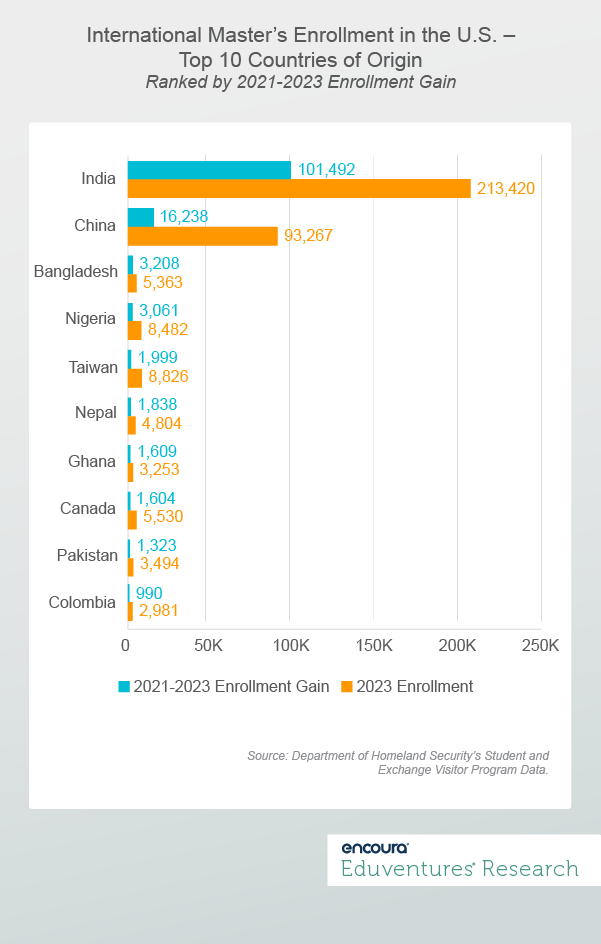 International Master’s Enrollment in the U.S