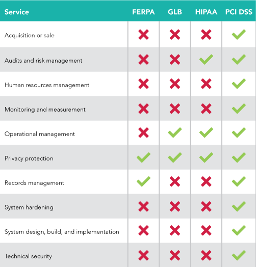 Data types and services covered by legislation