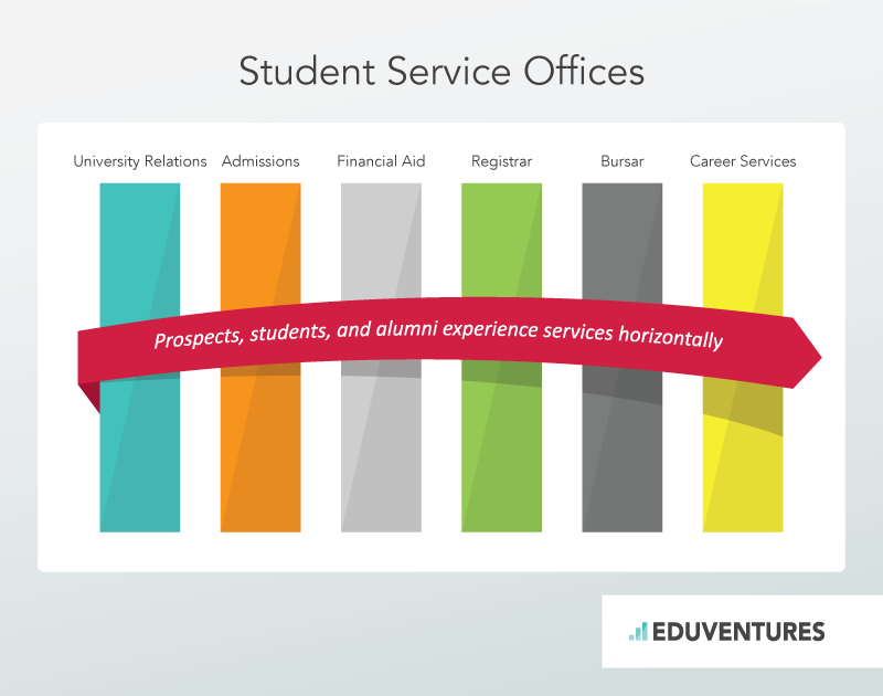 Student Service Offices