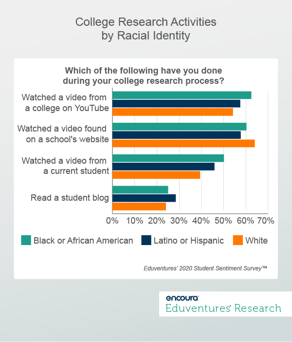 College Research Activities by Racial Identity