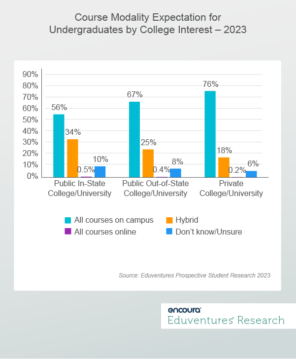 Course Modality Expectation for Undergraduates by College Interest