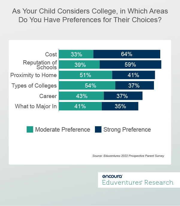 As (your) child considers college, in which areas do you have preferences for their choices