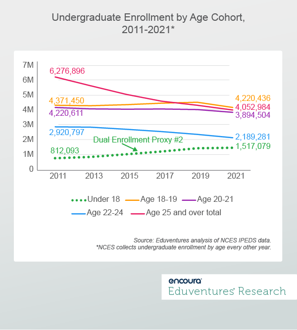Undergraduate Enrollment by Age Cohort, 2011-2021