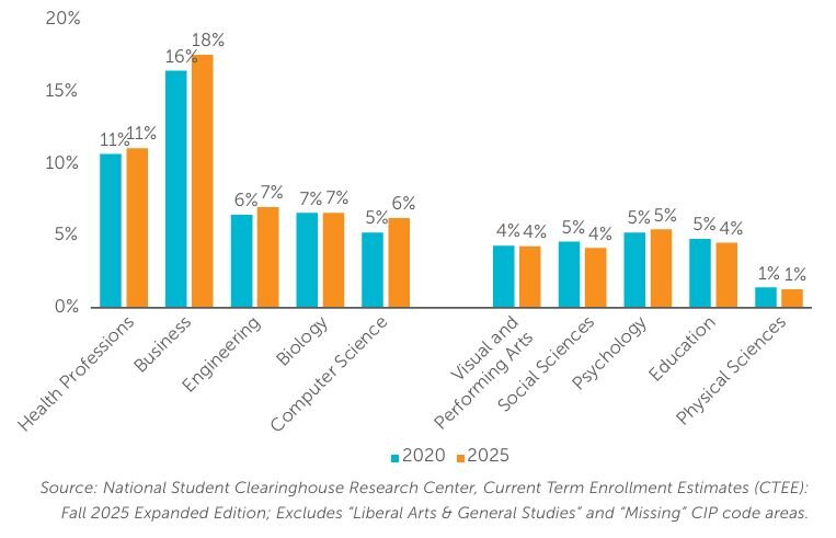 Bar graph of 2020 vs 2025 academic program enrollment in 10 ten academic fields