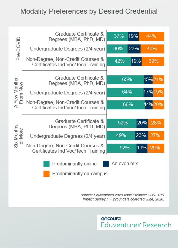 Modality Preferences by Desired Credential