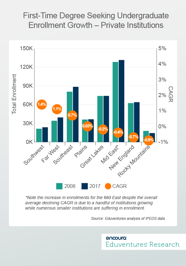 First-Time Degree Seeking Undergraduate Enrollment Growth – Private Institutions