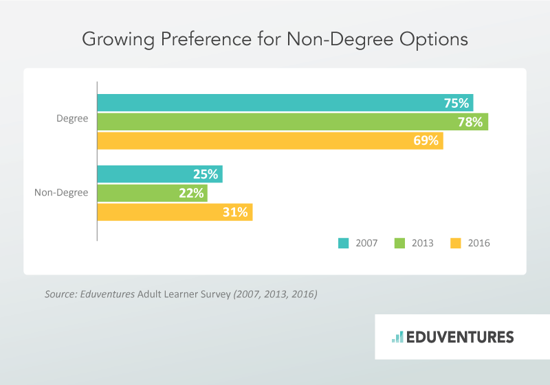 Growing Preference for Non-Degree Options