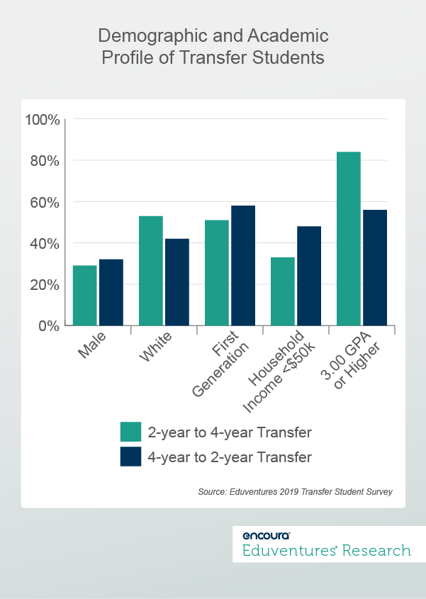 Demographic and Academic Profile of Transfer Students