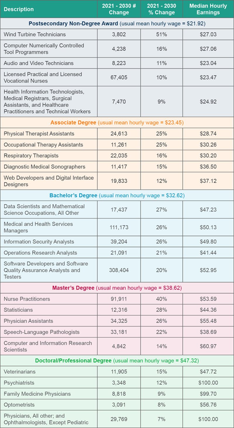 Projected High-Impact Occupations, 2021-2030