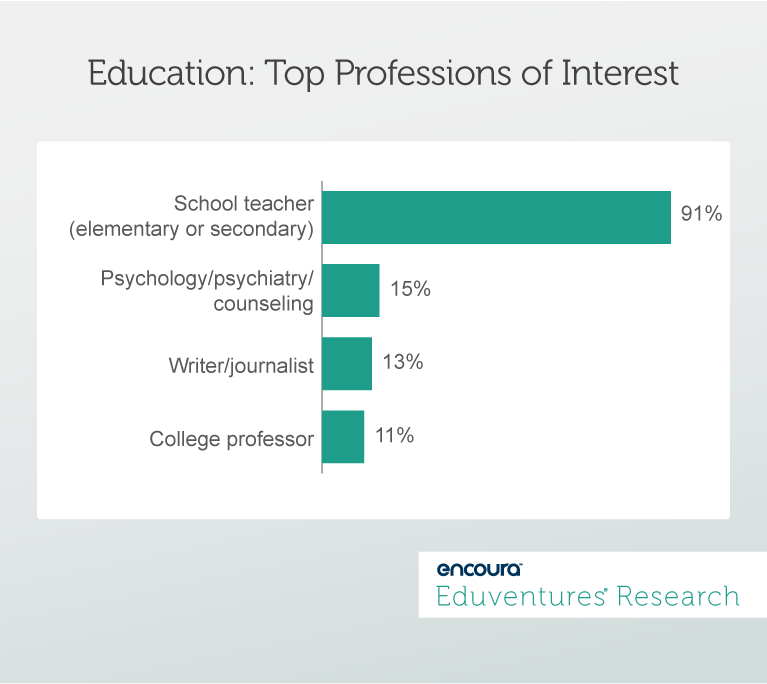 Education: Top Professions of Interest