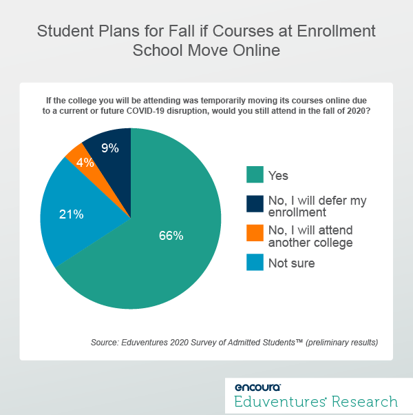Student Plans for Fall if Courses at Enrollment School Move Online