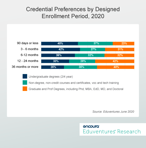 Credential Preferences by Designed Enrollment Period 2020