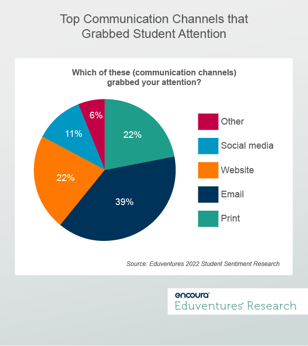Top Communication Channels that Grabbed Student Attention