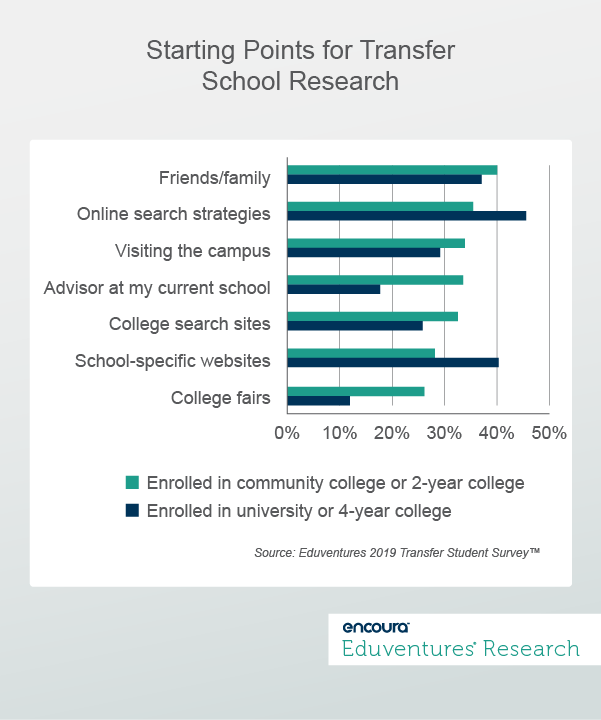 Eduventures Research Wake-Up Call: Starting Points for Transfer School Research